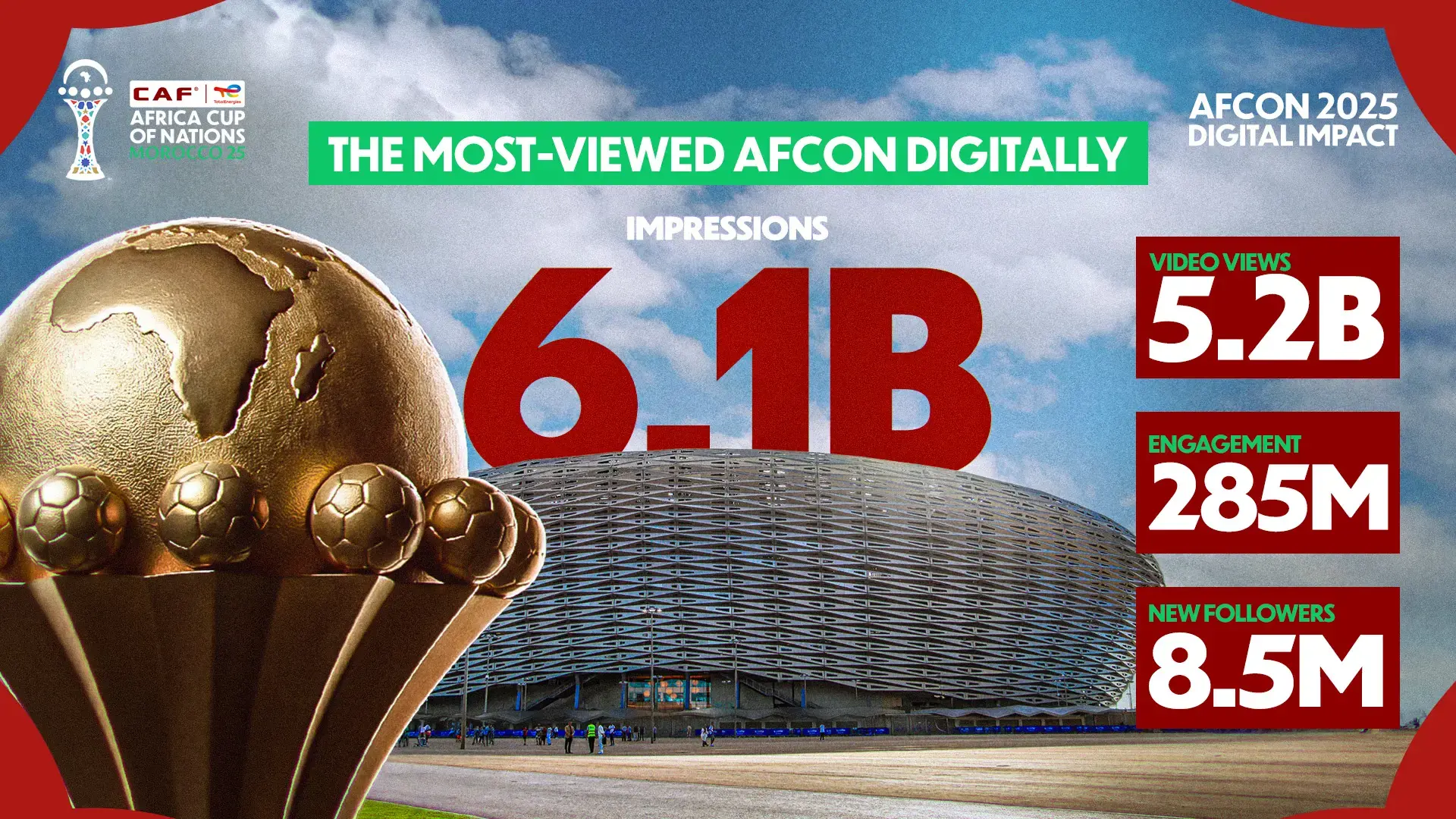 AFCON Morocco 2025 Smashed Digital Records — What It Means for PAMOJA 2027